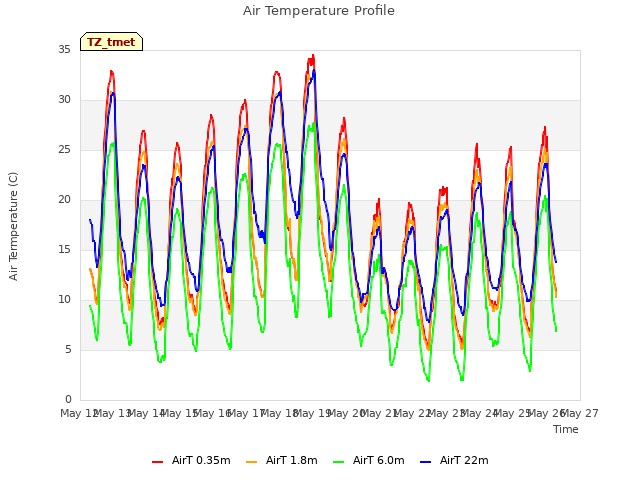 plot of Air Temperature Profile