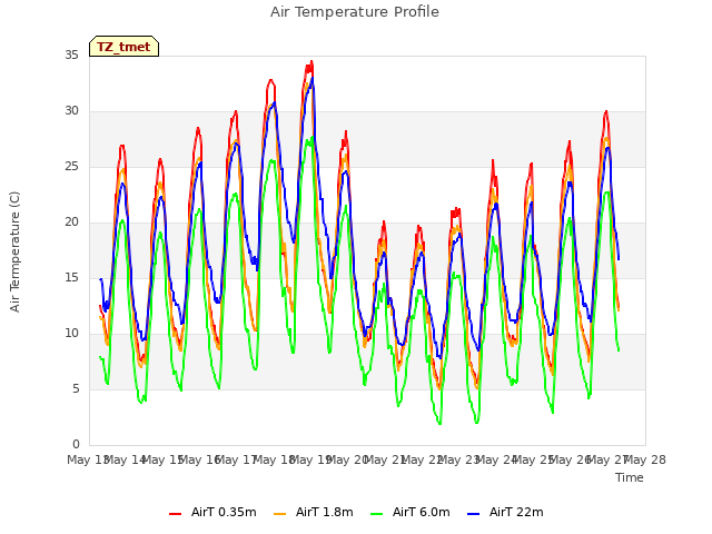 plot of Air Temperature Profile