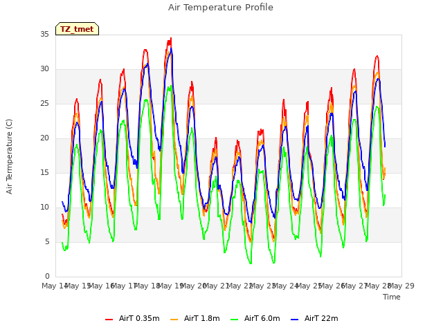 plot of Air Temperature Profile