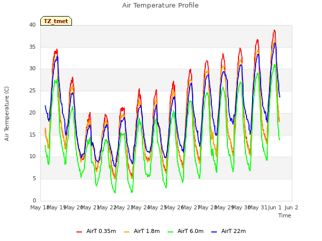 plot of Air Temperature Profile