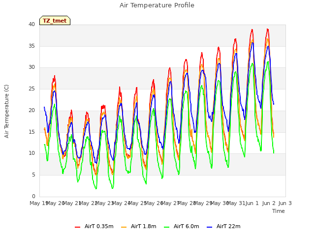 plot of Air Temperature Profile