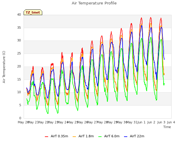 plot of Air Temperature Profile