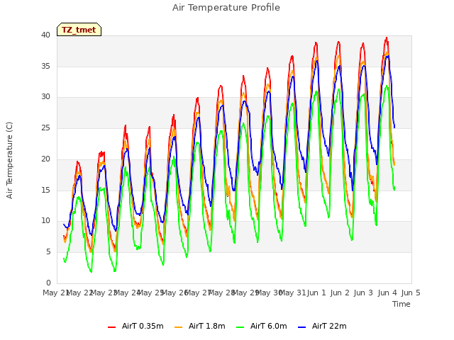 plot of Air Temperature Profile