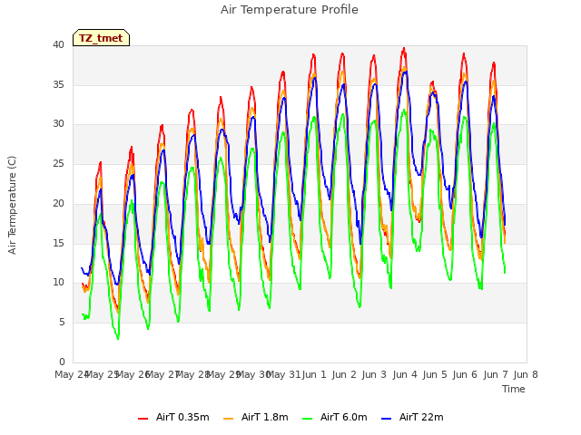 plot of Air Temperature Profile