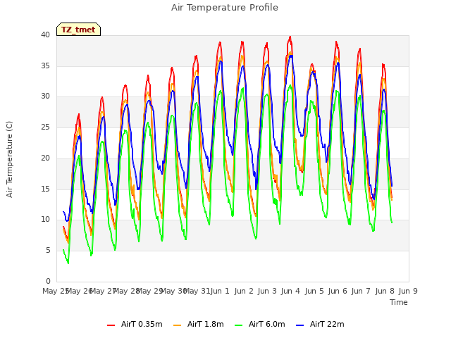 plot of Air Temperature Profile