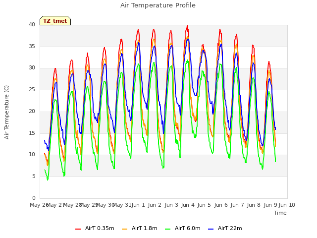 plot of Air Temperature Profile