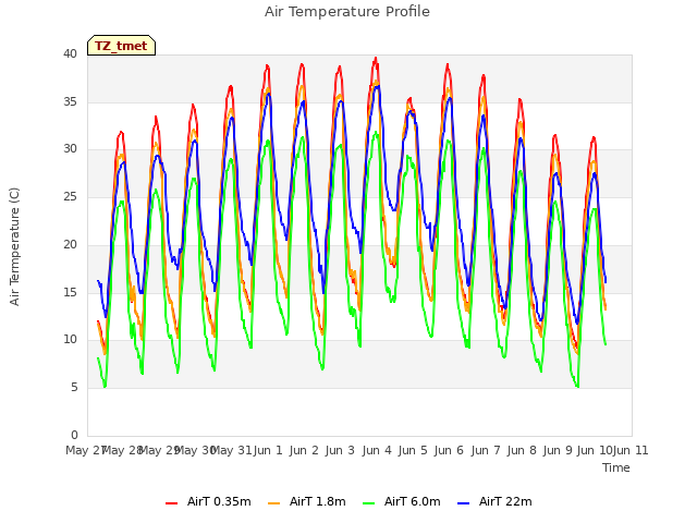 plot of Air Temperature Profile