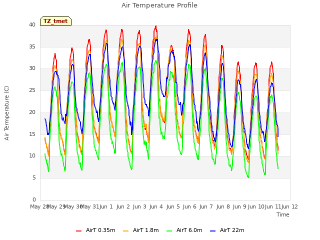 plot of Air Temperature Profile