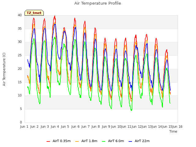 plot of Air Temperature Profile