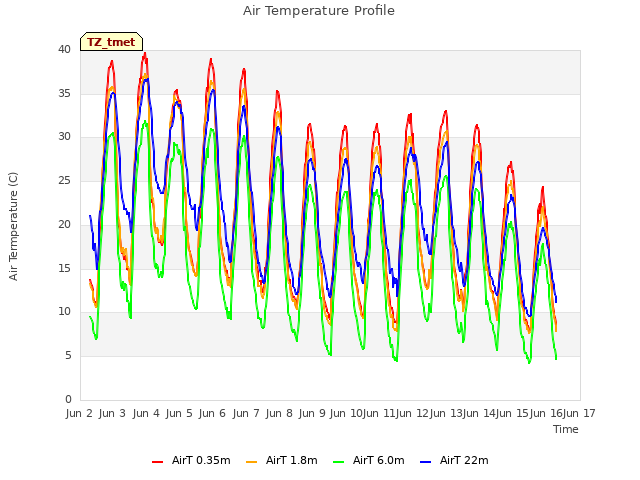 plot of Air Temperature Profile