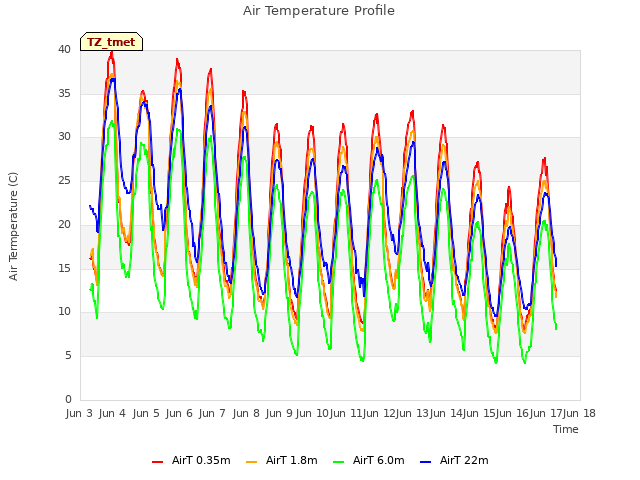 plot of Air Temperature Profile