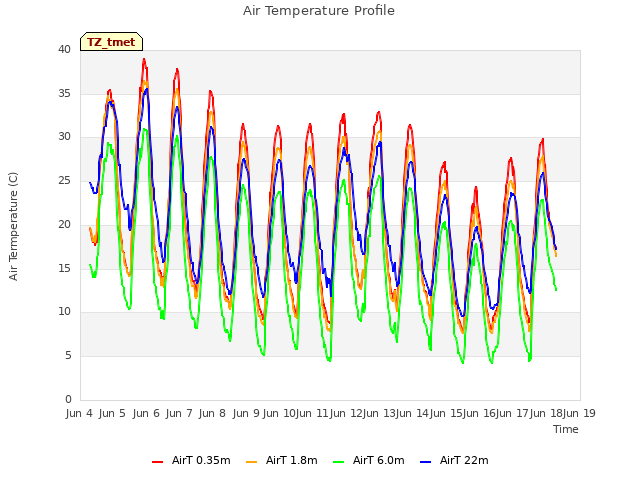 plot of Air Temperature Profile