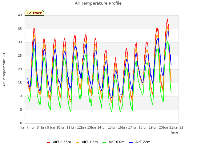 plot of Air Temperature Profile
