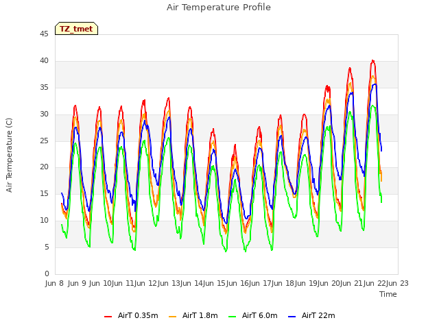 plot of Air Temperature Profile