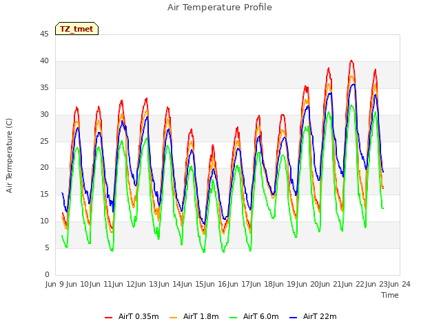 plot of Air Temperature Profile