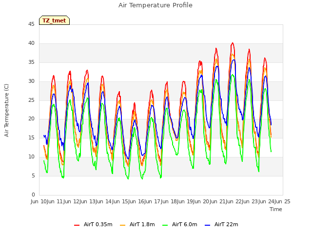 plot of Air Temperature Profile