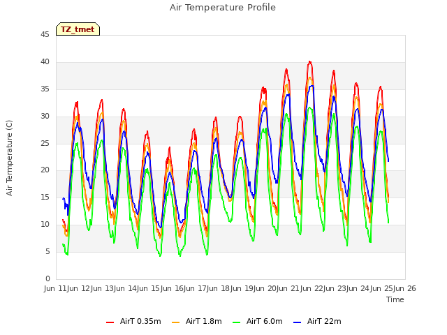 plot of Air Temperature Profile