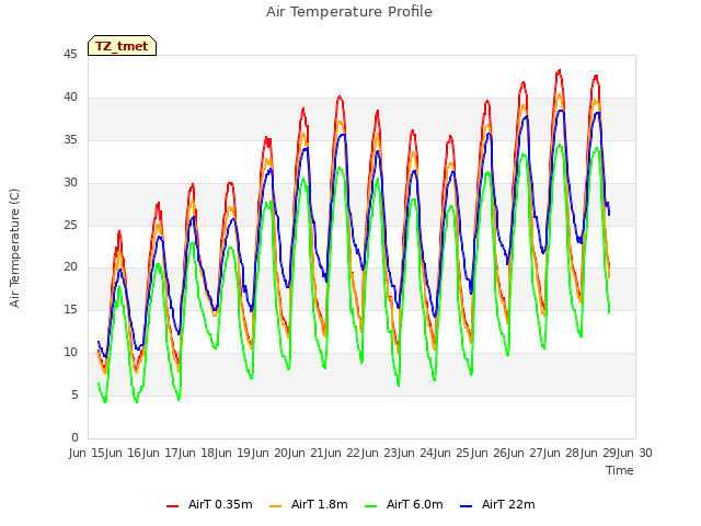 plot of Air Temperature Profile