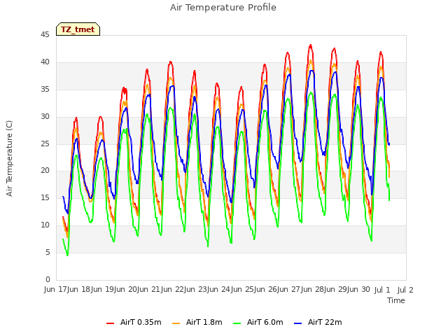 plot of Air Temperature Profile