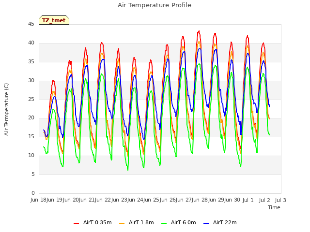 plot of Air Temperature Profile