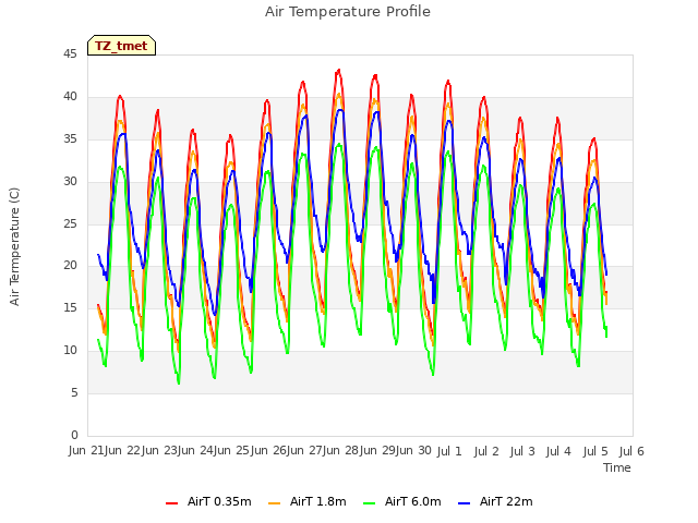 plot of Air Temperature Profile