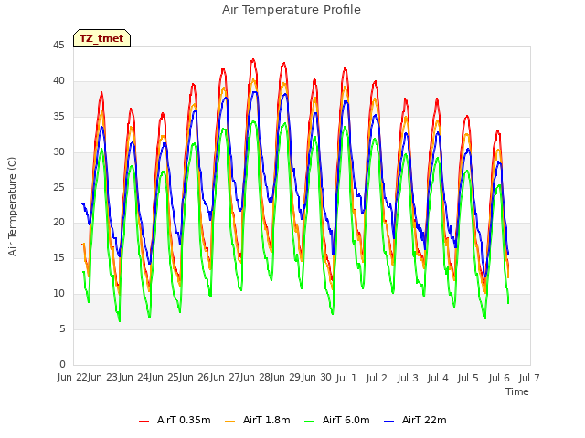 plot of Air Temperature Profile