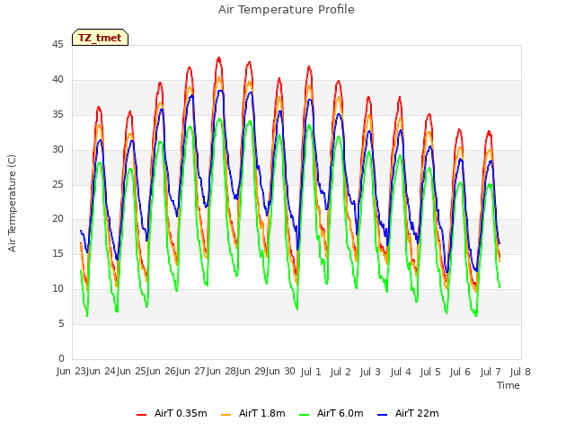 plot of Air Temperature Profile