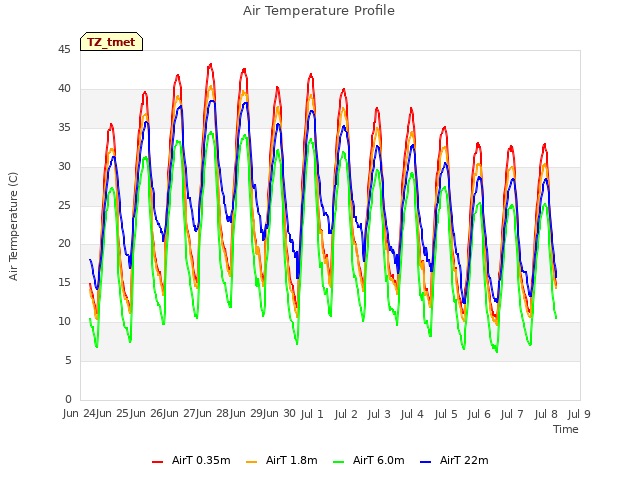 plot of Air Temperature Profile