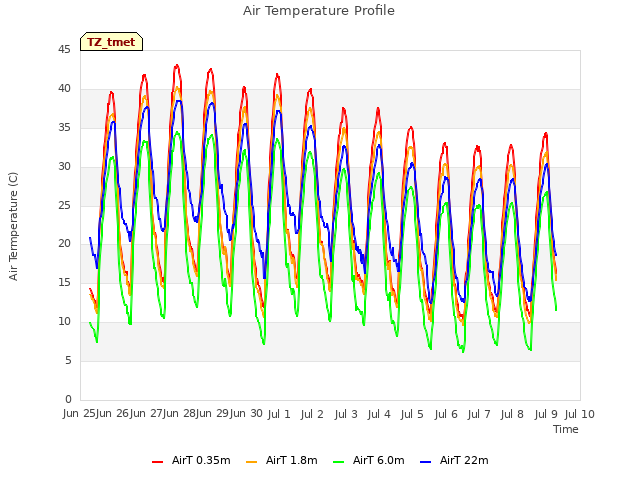 plot of Air Temperature Profile