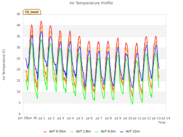 plot of Air Temperature Profile