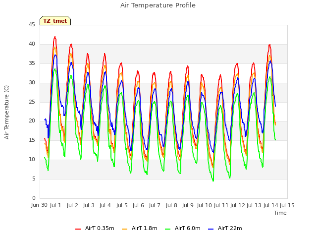 plot of Air Temperature Profile