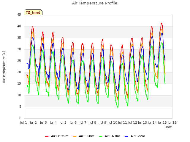 plot of Air Temperature Profile