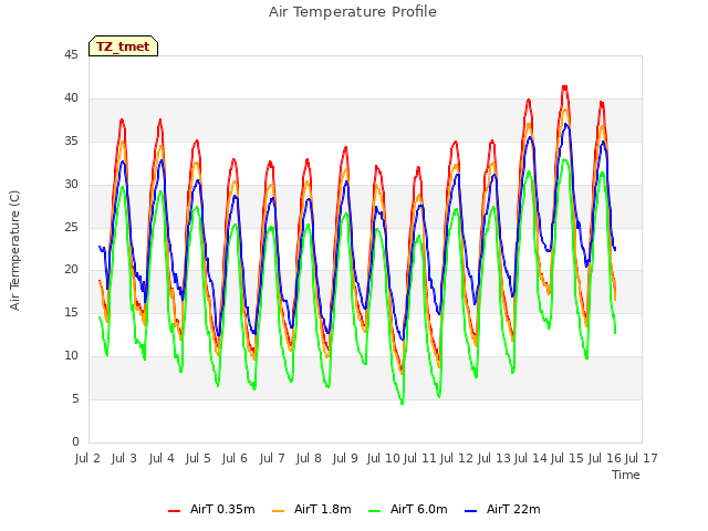 plot of Air Temperature Profile