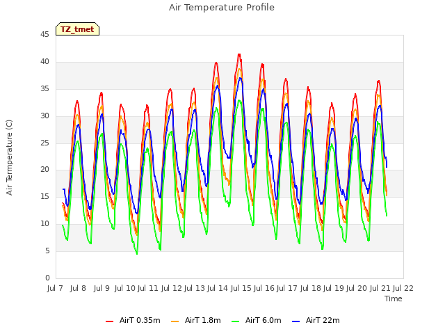 plot of Air Temperature Profile