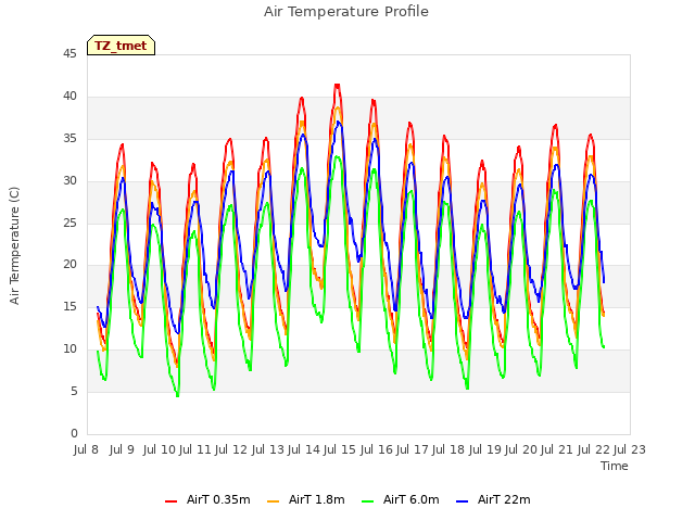 plot of Air Temperature Profile