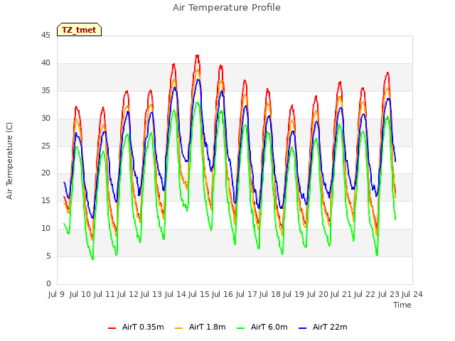 plot of Air Temperature Profile