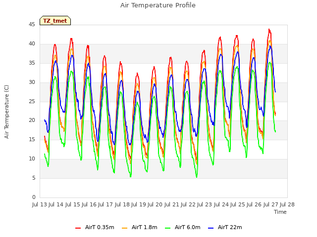 plot of Air Temperature Profile