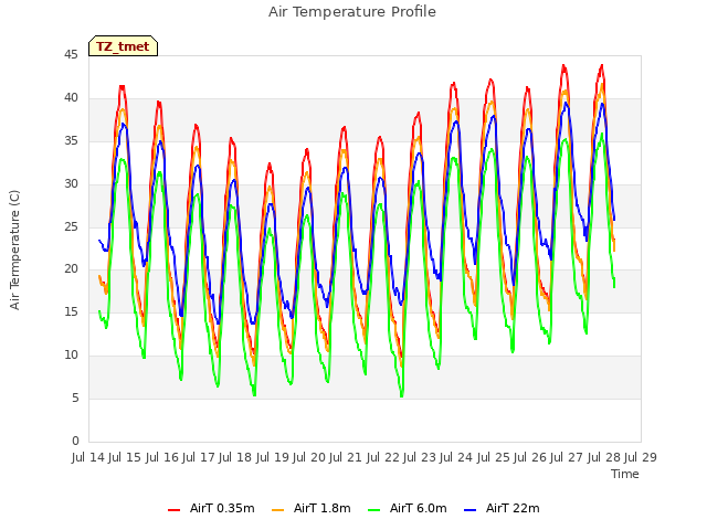 plot of Air Temperature Profile