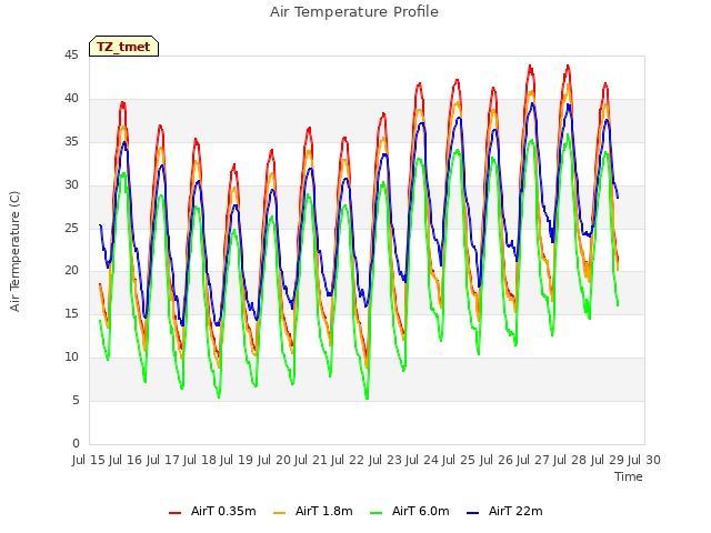 plot of Air Temperature Profile