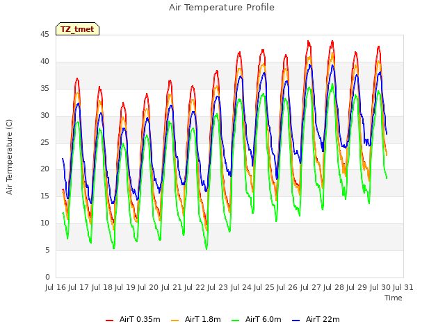 plot of Air Temperature Profile