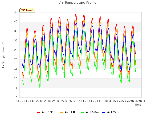 plot of Air Temperature Profile