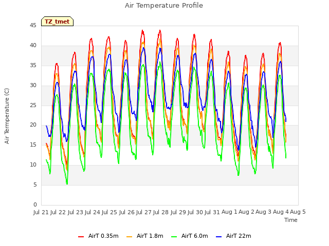 plot of Air Temperature Profile