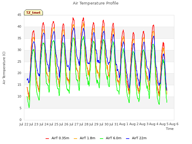 plot of Air Temperature Profile