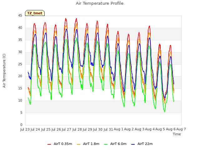 plot of Air Temperature Profile