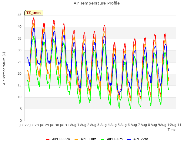 plot of Air Temperature Profile