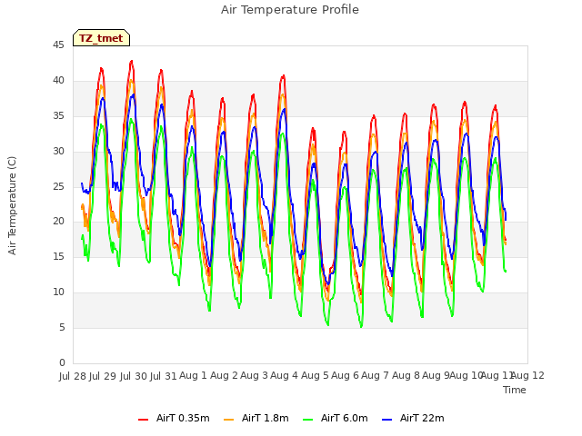 plot of Air Temperature Profile