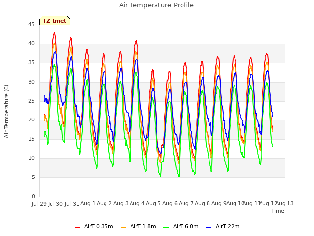 plot of Air Temperature Profile