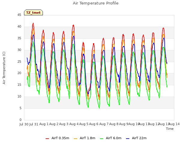 plot of Air Temperature Profile
