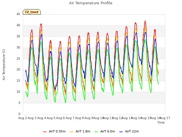 plot of Air Temperature Profile