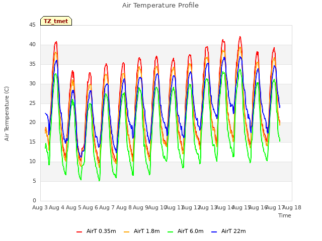 plot of Air Temperature Profile